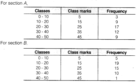 NCERT Solutions for Class 9 Maths Chapter 14 Statistics e3 6a